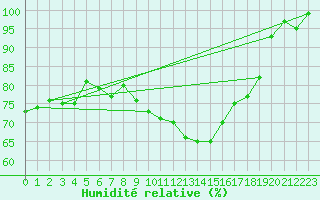 Courbe de l'humidit relative pour Fribourg (All)
