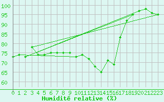 Courbe de l'humidit relative pour Saint-Nazaire (44)