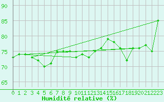 Courbe de l'humidit relative pour Cap de la Hague (50)
