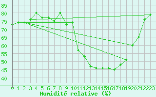 Courbe de l'humidit relative pour La Baeza (Esp)