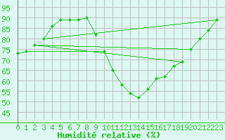 Courbe de l'humidit relative pour Aix-en-Provence (13)