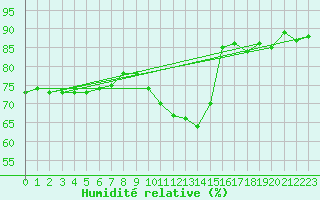 Courbe de l'humidit relative pour Bordeaux (33)