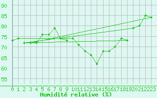 Courbe de l'humidit relative pour Herwijnen Aws