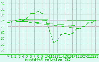 Courbe de l'humidit relative pour Soria (Esp)