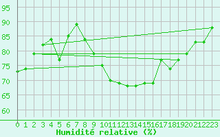 Courbe de l'humidit relative pour Granes (11)
