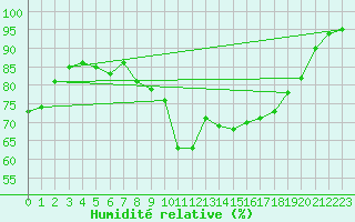 Courbe de l'humidit relative pour Fahy (Sw)