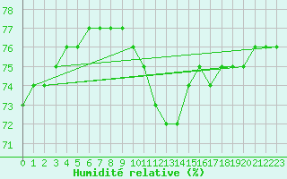 Courbe de l'humidit relative pour Courcouronnes (91)