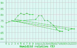 Courbe de l'humidit relative pour Vaeroy Heliport