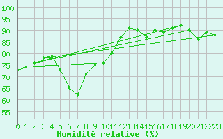 Courbe de l'humidit relative pour Herwijnen Aws