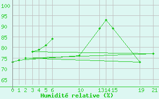 Courbe de l'humidit relative pour Sint Katelijne-waver (Be)