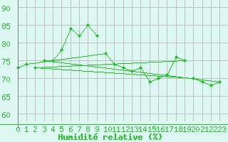 Courbe de l'humidit relative pour Aix-en-Provence (13)