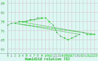 Courbe de l'humidit relative pour Fains-Veel (55)