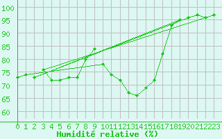 Courbe de l'humidit relative pour Kjobli I Snasa