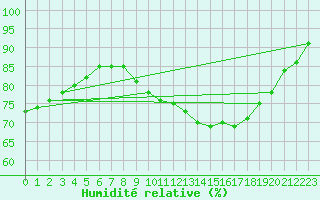 Courbe de l'humidit relative pour Dolembreux (Be)