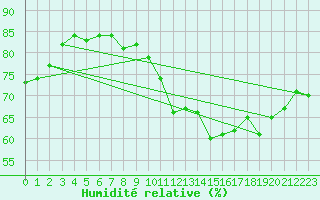 Courbe de l'humidit relative pour Sorcy-Bauthmont (08)