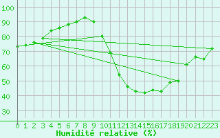 Courbe de l'humidit relative pour Guidel (56)