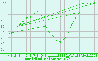Courbe de l'humidit relative pour Diepenbeek (Be)