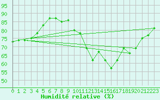 Courbe de l'humidit relative pour Triel-sur-Seine (78)