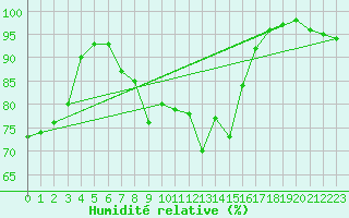 Courbe de l'humidit relative pour Deauville (14)
