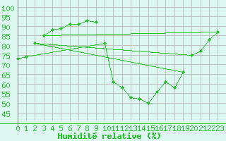 Courbe de l'humidit relative pour Verngues - Hameau de Cazan (13)