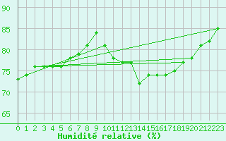 Courbe de l'humidit relative pour Deauville (14)