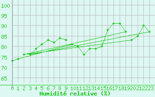 Courbe de l'humidit relative pour Reutte