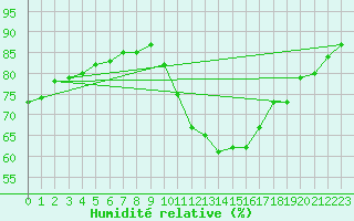 Courbe de l'humidit relative pour Agde (34)