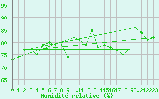 Courbe de l'humidit relative pour Greifswalder Oie