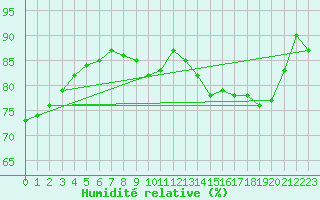 Courbe de l'humidit relative pour Saint-Cyprien (66)