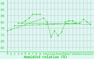 Courbe de l'humidit relative pour Isle Of Portland