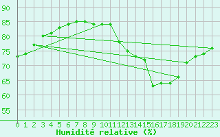 Courbe de l'humidit relative pour Bourges (18)
