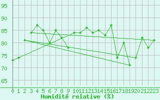 Courbe de l'humidit relative pour Spa - La Sauvenire (Be)