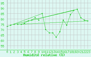 Courbe de l'humidit relative pour La Beaume (05)