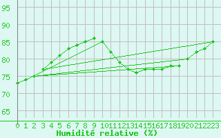 Courbe de l'humidit relative pour Rethel (08)
