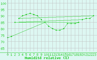 Courbe de l'humidit relative pour Lorient (56)