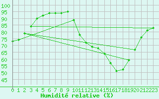 Courbe de l'humidit relative pour Le Mans (72)