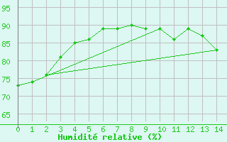 Courbe de l'humidit relative pour Estevan Point, B. C.