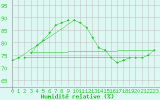 Courbe de l'humidit relative pour Le Talut - Belle-Ile (56)