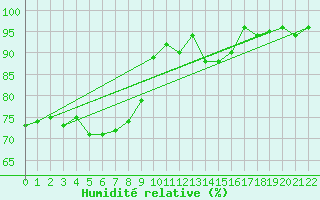 Courbe de l'humidit relative pour Selb/Oberfranken-Lau