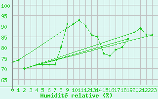 Courbe de l'humidit relative pour Eu (76)