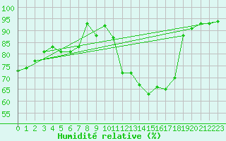 Courbe de l'humidit relative pour Oschatz