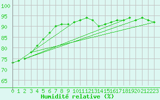 Courbe de l'humidit relative pour Verneuil (78)