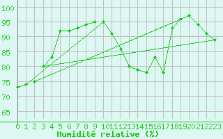 Courbe de l'humidit relative pour Cap Gris-Nez (62)