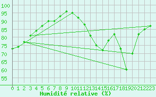 Courbe de l'humidit relative pour Leek Thorncliffe