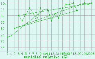 Courbe de l'humidit relative pour Les Diablerets