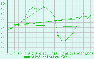 Courbe de l'humidit relative pour Skillinge