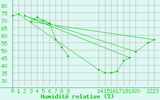 Courbe de l'humidit relative pour Bjornholt