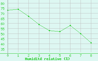 Courbe de l'humidit relative pour Talavera de la Reina
