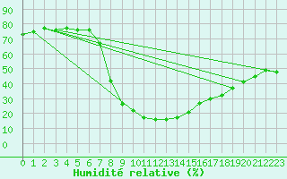 Courbe de l'humidit relative pour Utiel, La Cubera