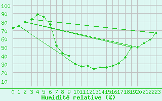 Courbe de l'humidit relative pour Fribourg (All)